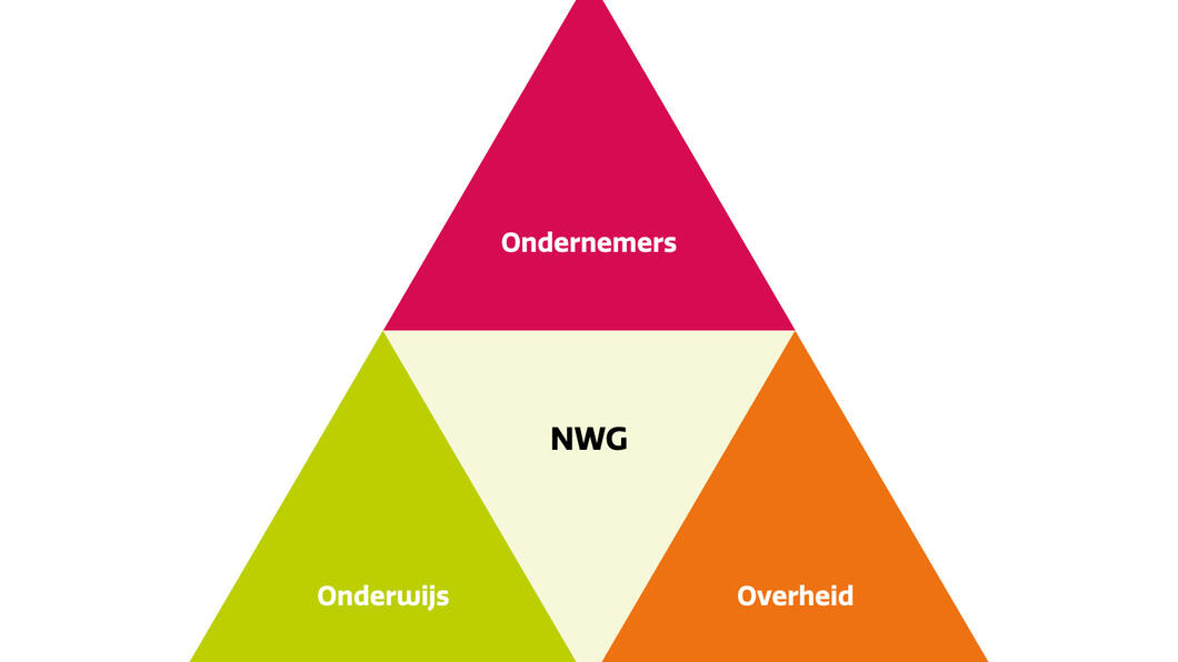 noordwestgroep