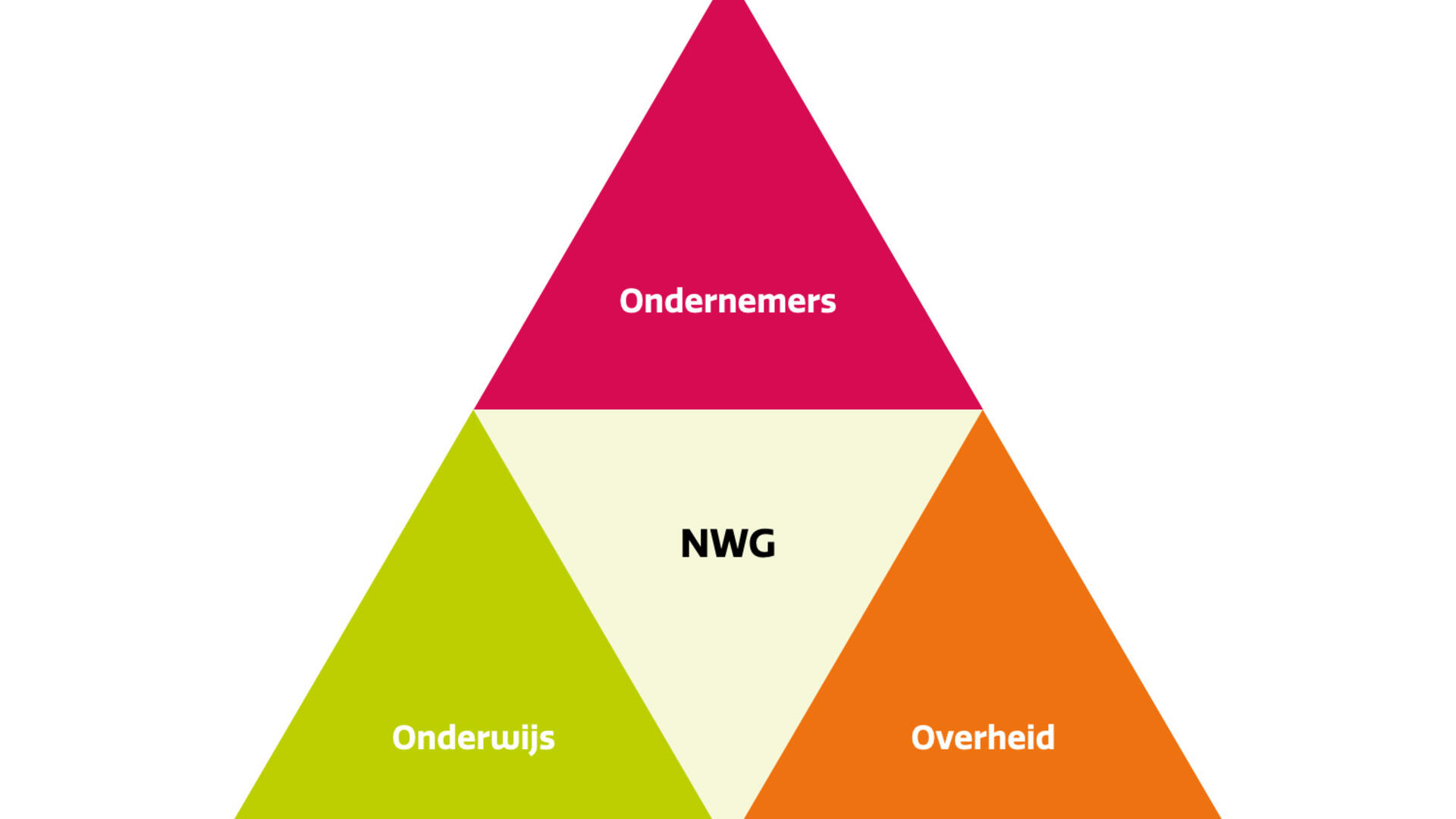 noordwestgroep